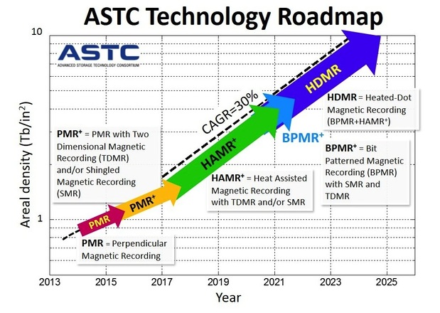 astc technology roadmap 2014 v8